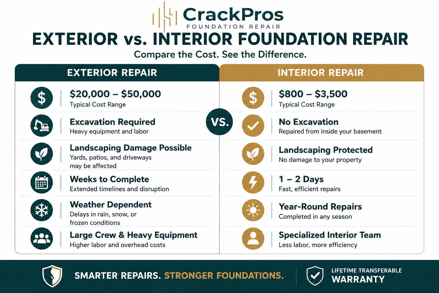 Side-by-side comparison of exterior and interior foundation repair costs showing exterior repairs ranging from $20,000 to $50,000 and interior repairs ranging from $800 to $3,500, with differences in excavation, landscaping impact, repair timelines, weather dependency, and crew requirements.