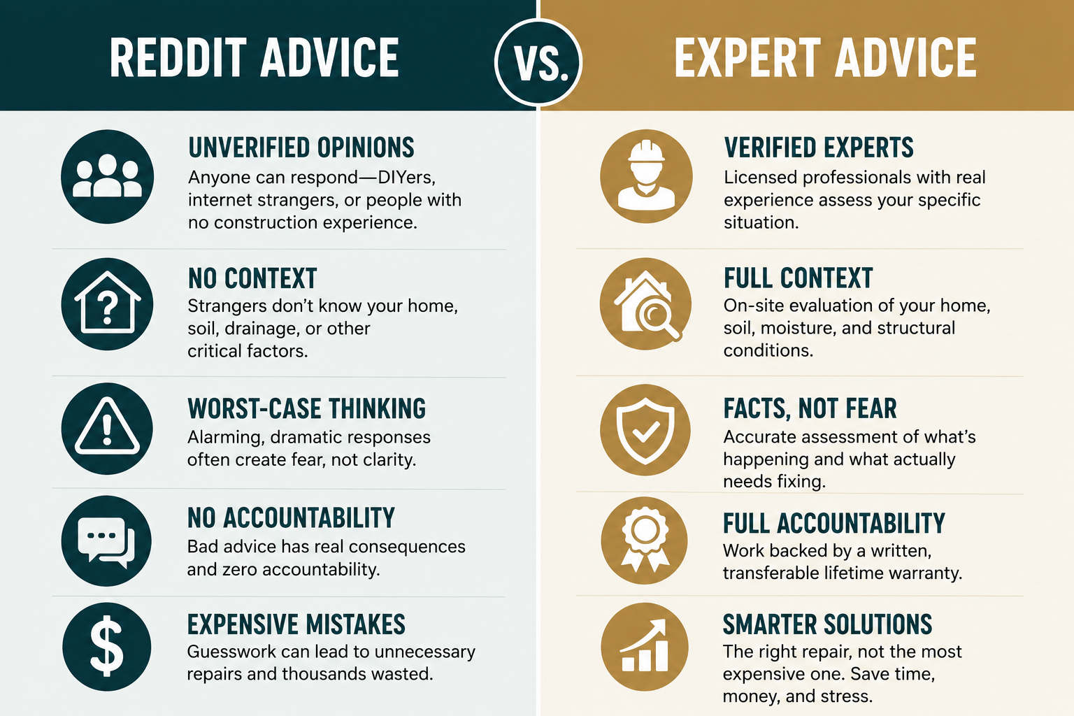 Side-by-side infographic comparing Reddit foundation repair advice with professional expert foundation inspections, highlighting accountability, accuracy, and context.